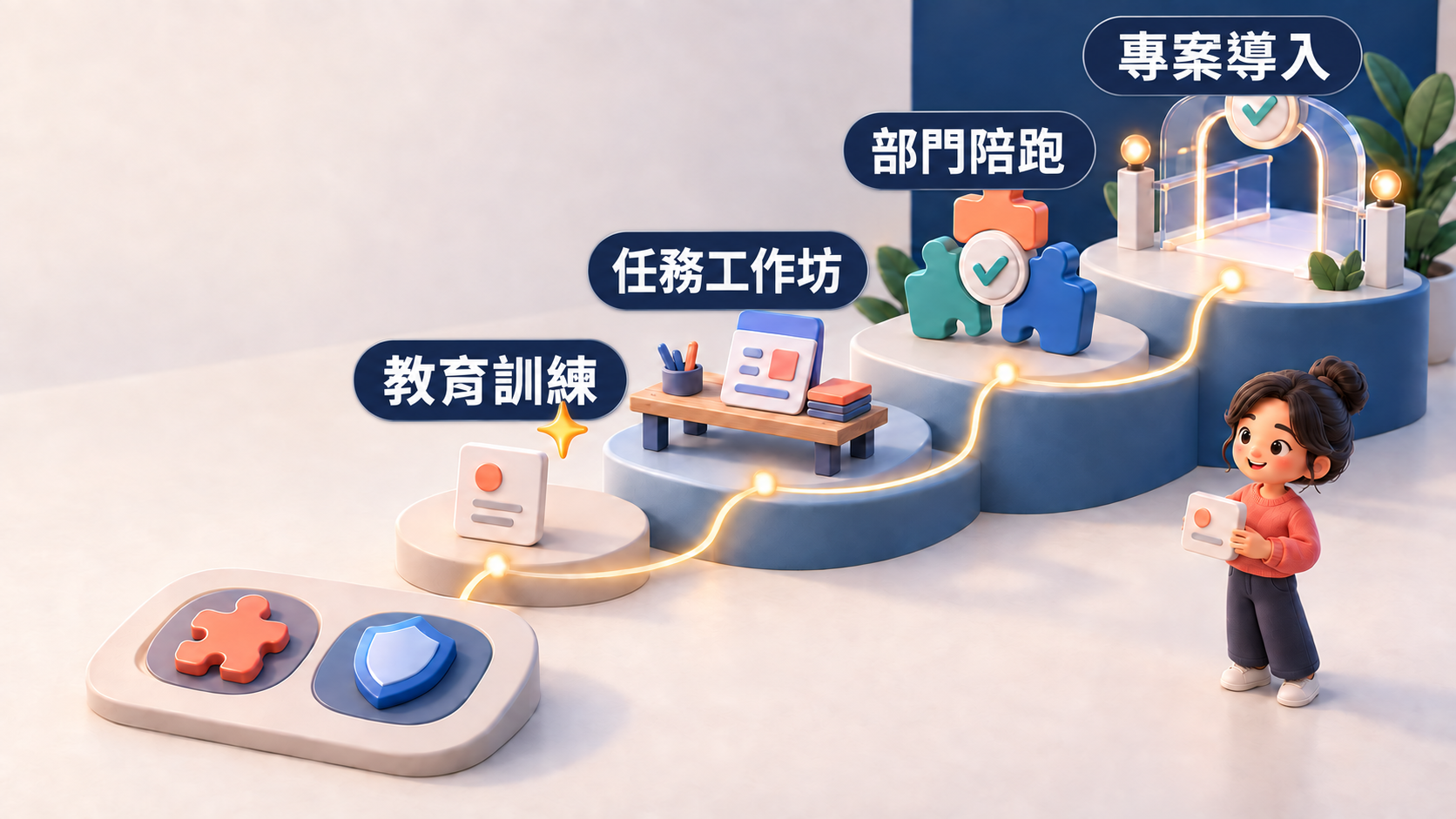從教育訓練到專案導入的 AI 導入層次方法圖